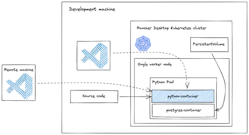 Figure 1: Diagram of the single-node single-pod Kubernetes setup we’re building. Click for SVG. Thanks Excalidraw!