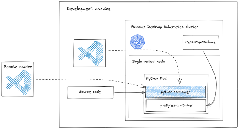 Figure 1: Diagram of the single-node single-pod Kubernetes setup we&rsquo;re building. Click for SVG. Thanks Excalidraw!