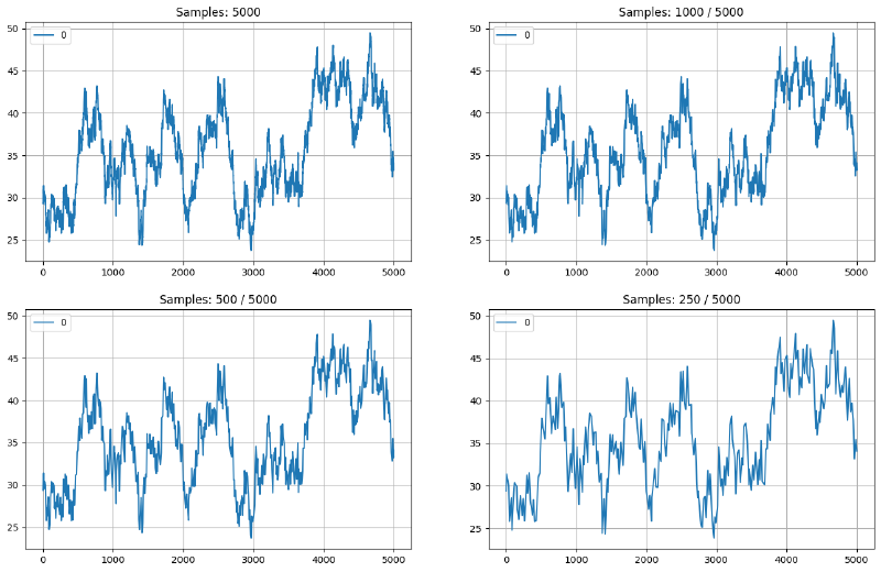 Figure 1: Example of LTTB algorithm: 5000 input samples downsampled to 1000, 500 and 250. Line plots maintain visual similarity to original.