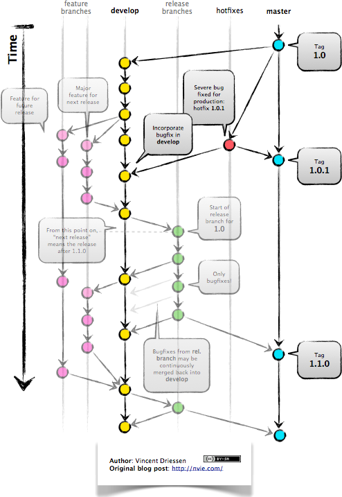 Figure 2: The gitflow model, including develop, master (now main), release branches and hotfixes.